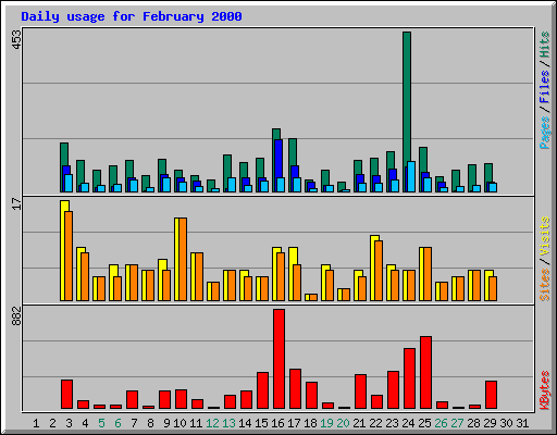 Daily usage for February 2000