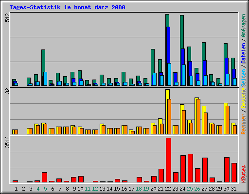 Tages-Statistik im Monat Mrz 2000