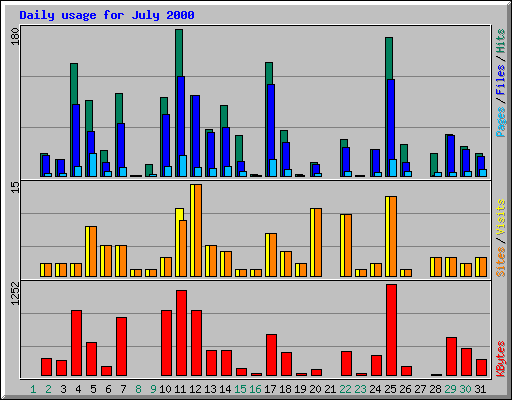 Daily usage for July 2000