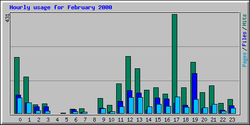 Hourly usage for February 2000