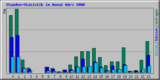 Stunden-Statistik im Monat Mrz 2000