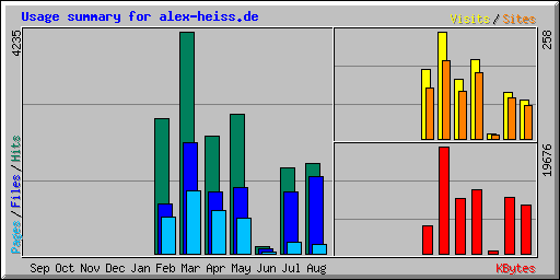 Usage summary for alex-heiss.de